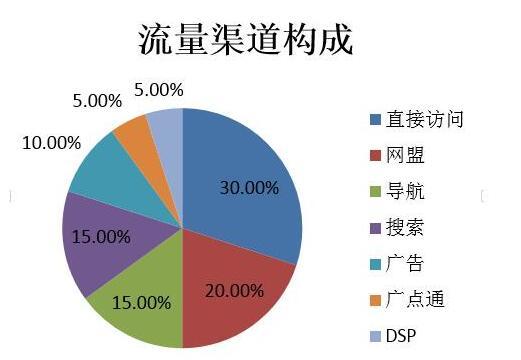 重慶seo公司分享流量到轉化的因素說明