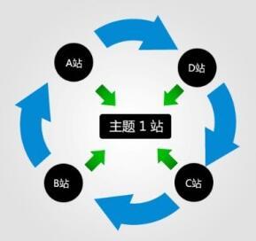 通過站群建設(shè)外部鏈接要注意的六要素